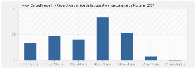 Répartition par âge de la population masculine de La Morte en 2007